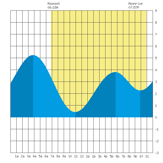 Cape Mordvinof tide chart for Friday, May 13, 2022