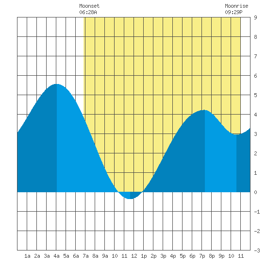Cape Mordvinof tide chart for Saturday, May 14, 2022