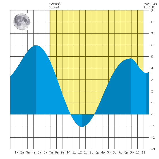 Cape Mordvinof tide chart for Sunday, May 15, 2022