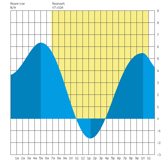 Cape Mordvinof tide chart for Monday, May 16, 2022