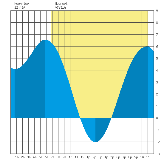 Cape Mordvinof tide chart for Tuesday, May 17, 2022