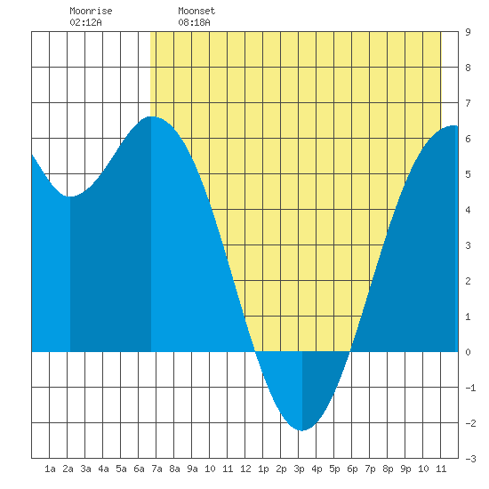 Cape Mordvinof tide chart for Wednesday, May 18, 2022