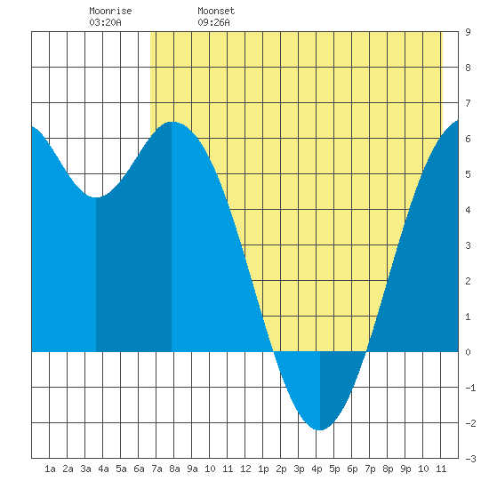 Cape Mordvinof tide chart for Thursday, May 19, 2022