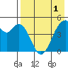 Cape Mordvinof tide chart for Sunday, May 1, 2022