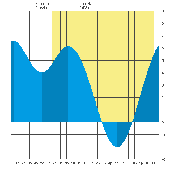 Cape Mordvinof tide chart for Friday, May 20, 2022