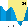 Cape Mordvinof tide chart for Friday, May 20, 2022
