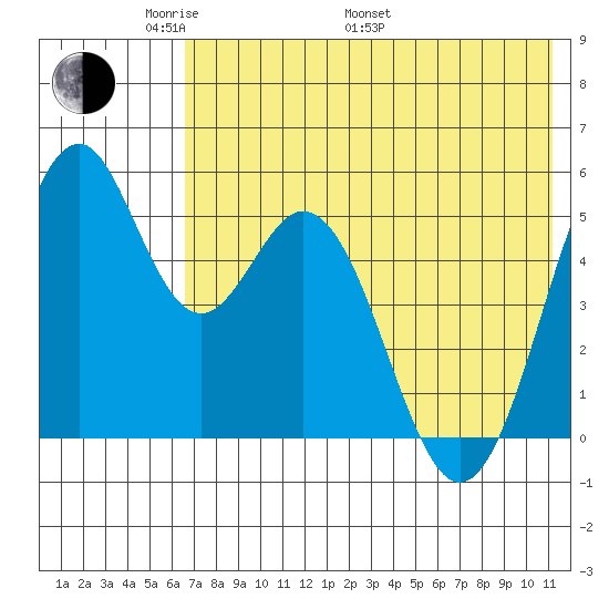 Cape Mordvinof tide chart for Sunday, May 22, 2022
