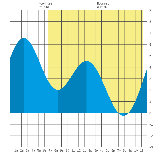 Cape Mordvinof tide chart for Monday, May 23, 2022