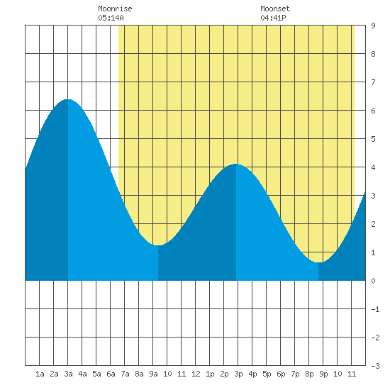 Cape Mordvinof tide chart for Tuesday, May 24, 2022