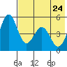 Cape Mordvinof tide chart for Tuesday, May 24, 2022