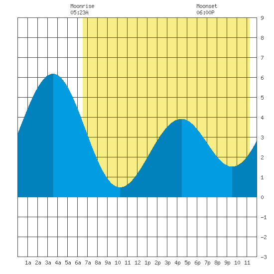 Cape Mordvinof tide chart for Wednesday, May 25, 2022