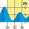 Cape Mordvinof tide chart for Wednesday, May 25, 2022