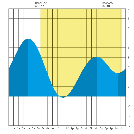 Cape Mordvinof tide chart for Thursday, May 26, 2022