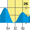 Cape Mordvinof tide chart for Thursday, May 26, 2022