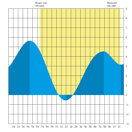 Cape Mordvinof tide chart for Friday, May 27, 2022