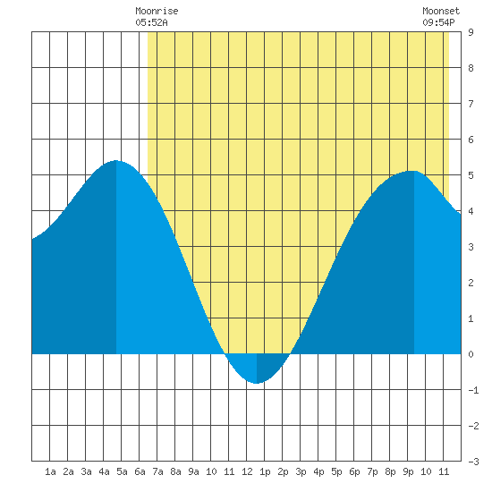 Cape Mordvinof tide chart for Saturday, May 28, 2022