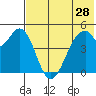 Cape Mordvinof tide chart for Saturday, May 28, 2022