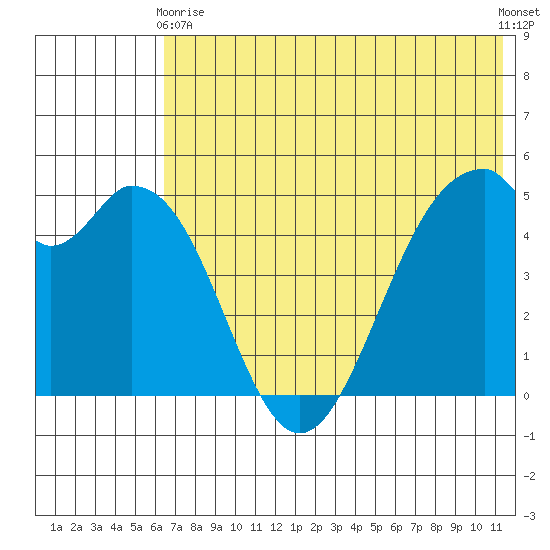 Cape Mordvinof tide chart for Sunday, May 29, 2022