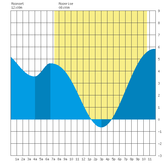 Cape Mordvinof tide chart for Monday, May 2, 2022
