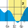 Cape Mordvinof tide chart for Monday, May 2, 2022