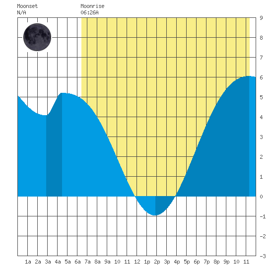 Cape Mordvinof tide chart for Monday, May 30, 2022