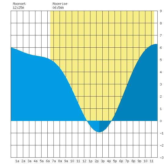 Cape Mordvinof tide chart for Tuesday, May 31, 2022