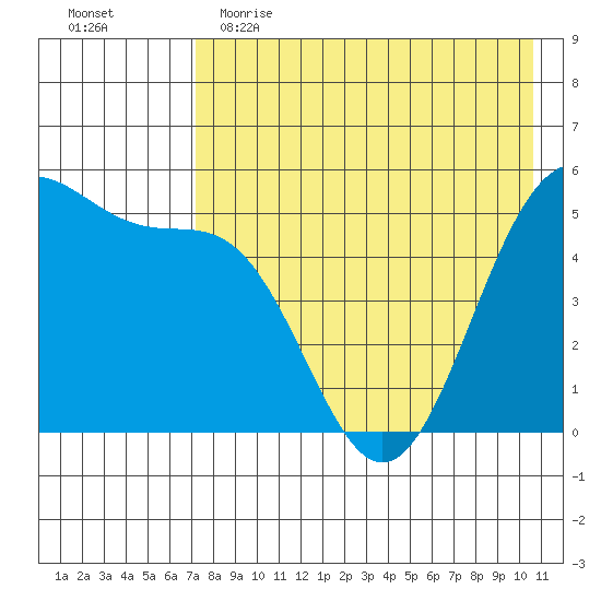 Cape Mordvinof tide chart for Tuesday, May 3, 2022