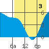 Cape Mordvinof tide chart for Tuesday, May 3, 2022