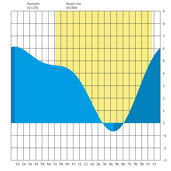 Cape Mordvinof tide chart for Wednesday, May 4, 2022
