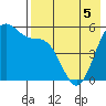 Cape Mordvinof tide chart for Thursday, May 5, 2022