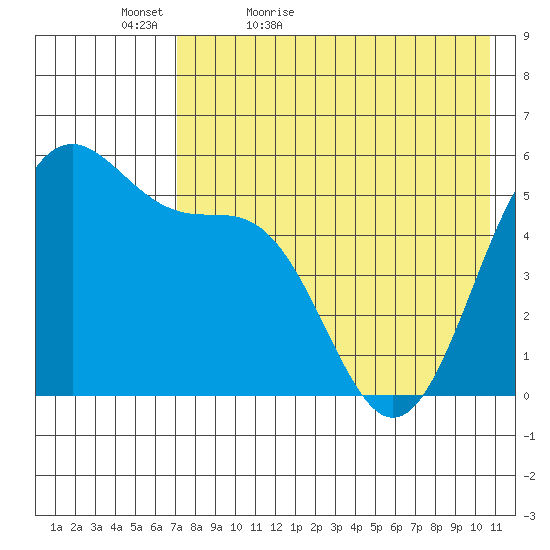 Cape Mordvinof tide chart for Friday, May 6, 2022