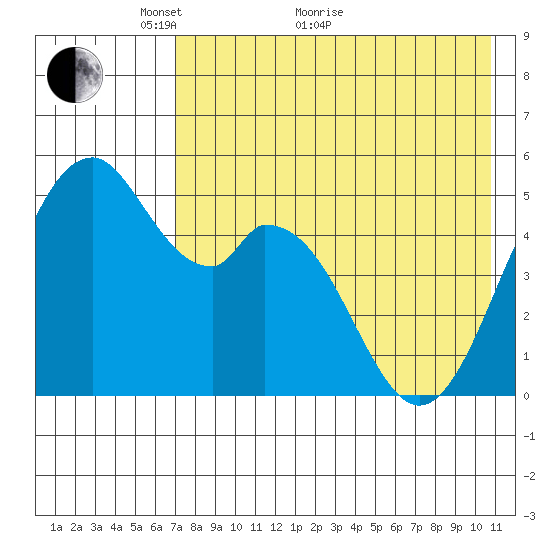 Cape Mordvinof tide chart for Sunday, May 8, 2022