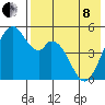 Cape Mordvinof tide chart for Sunday, May 8, 2022