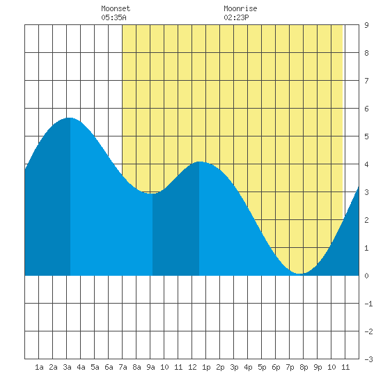 Cape Mordvinof tide chart for Monday, May 9, 2022