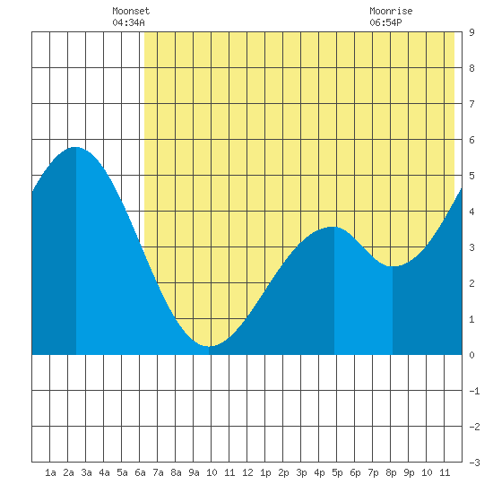 Cape Mordvinof tide chart for Friday, June 10, 2022