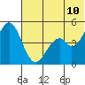 Cape Mordvinof tide chart for Friday, June 10, 2022