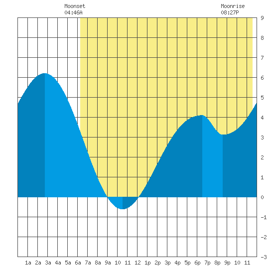 Cape Mordvinof tide chart for Saturday, June 11, 2022