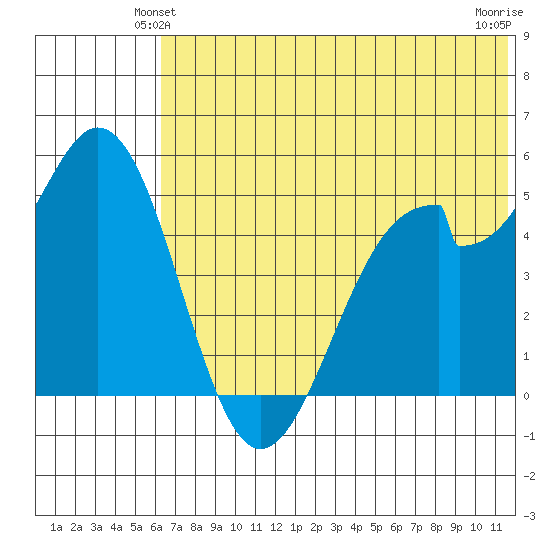 Cape Mordvinof tide chart for Sunday, June 12, 2022