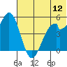 Cape Mordvinof tide chart for Sunday, June 12, 2022