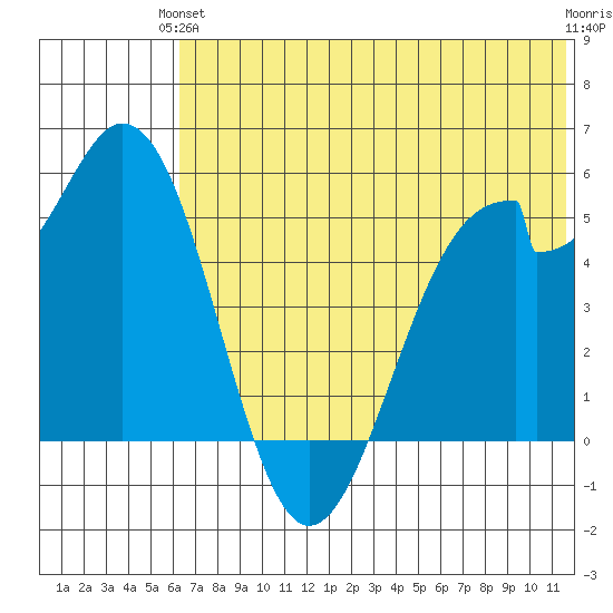 Cape Mordvinof tide chart for Monday, June 13, 2022