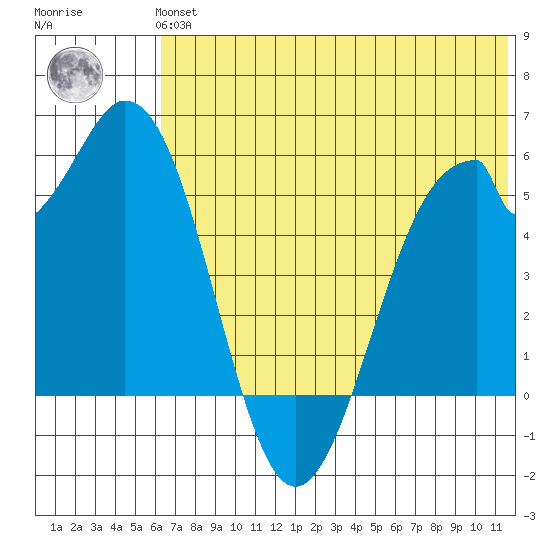 Cape Mordvinof tide chart for Tuesday, June 14, 2022