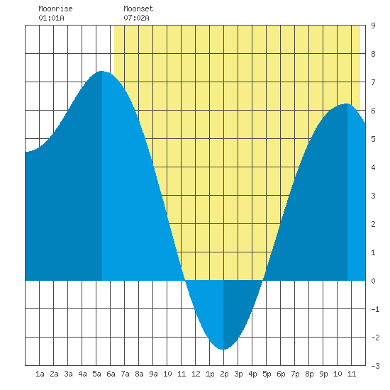 Cape Mordvinof tide chart for Wednesday, June 15, 2022