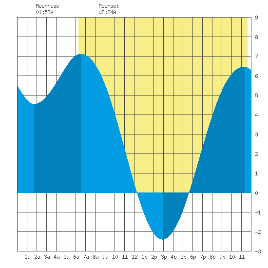 Cape Mordvinof tide chart for Thursday, June 16, 2022