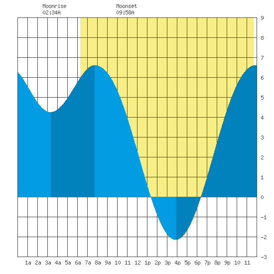 Cape Mordvinof tide chart for Friday, June 17, 2022