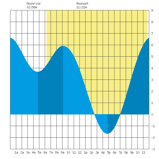 Cape Mordvinof tide chart for Saturday, June 18, 2022
