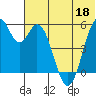 Cape Mordvinof tide chart for Saturday, June 18, 2022