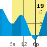 Cape Mordvinof tide chart for Sunday, June 19, 2022