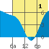 Cape Mordvinof tide chart for Wednesday, June 1, 2022