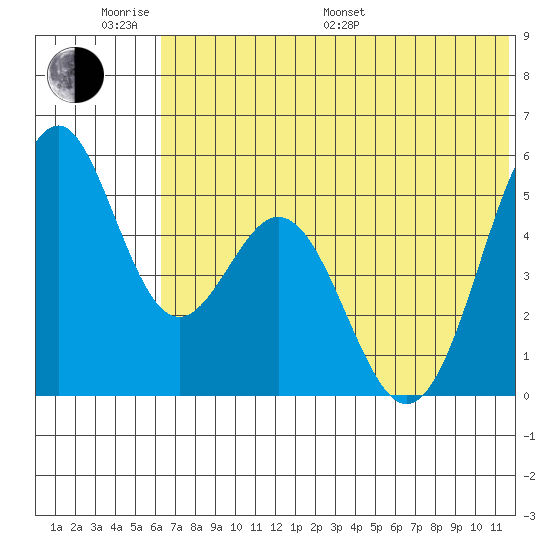 Cape Mordvinof tide chart for Monday, June 20, 2022