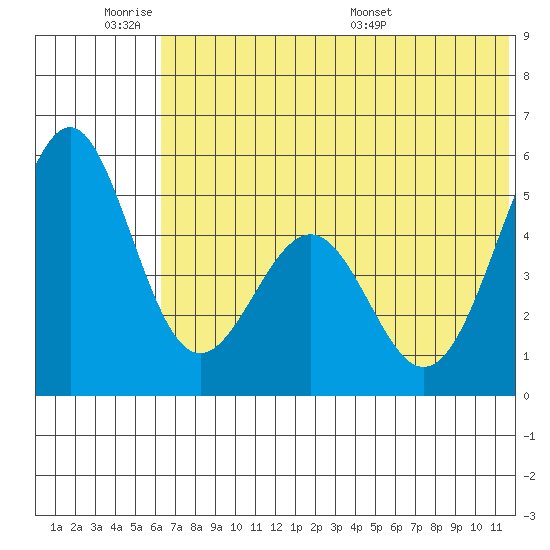 Cape Mordvinof tide chart for Tuesday, June 21, 2022